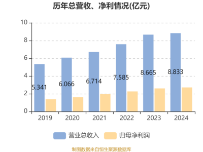 中關(guān)村科技租賃2024年凈利潤同比增長4.3%，穩(wěn)健發(fā)展彰顯韌性